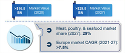 Processed Meat and Poultry Applications Drive Food Safety Testing Industry